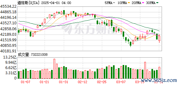 K图 DJIA_0